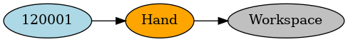 digraph link_tree_example {
    graph [
        rankdir = LR
    ]
    Camera [
        label="120001"
        style="solid, filled"
        fillcolor="lightblue"]
    Hand [
        label="Hand"
        style="solid, filled"
        fillcolor="orange"
    ]
    Workspace [
        label="Workspace"
        style="solid, filled"
        fillcolor="gray"
    ]
    Camera -> Hand -> Workspace
}
